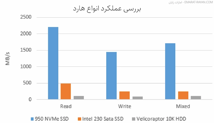 نمودار وضعیت عملکرد هر هارد در شرایط مختلف